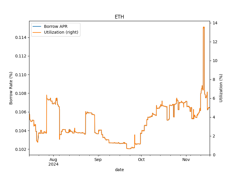 Vesu 4-Months ETH-Market Insights