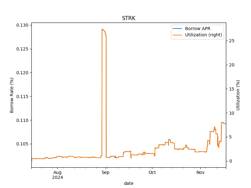 Vesu 4-Months STRK-Market Insights