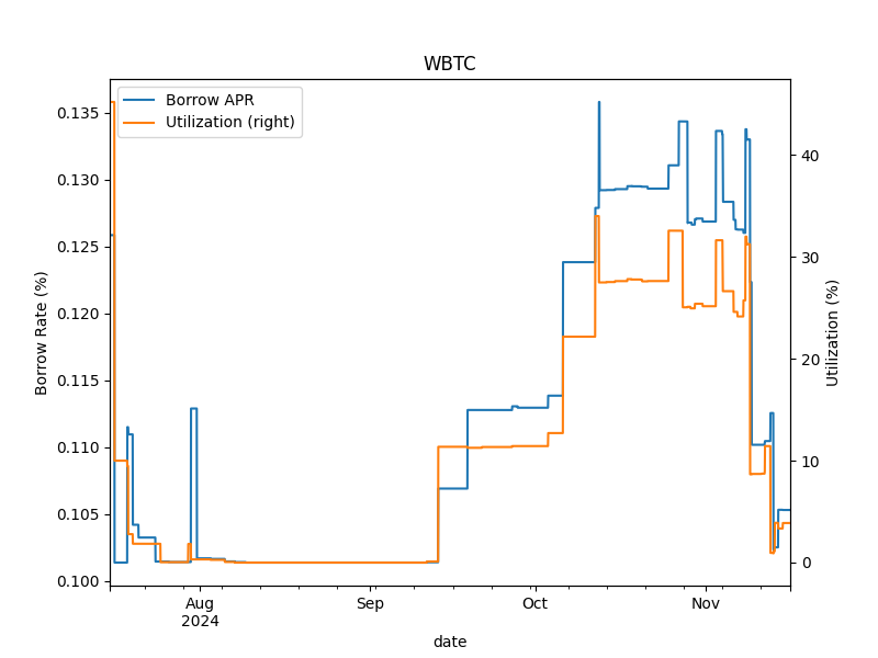 Vesu 4-Months WBTC-Market Insights