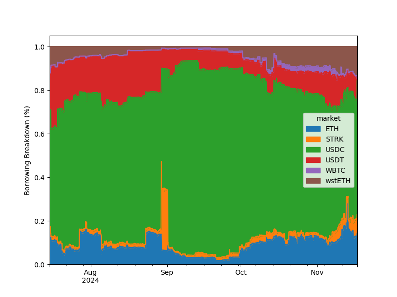 Vesu 4-Months Borrowing Breakdown