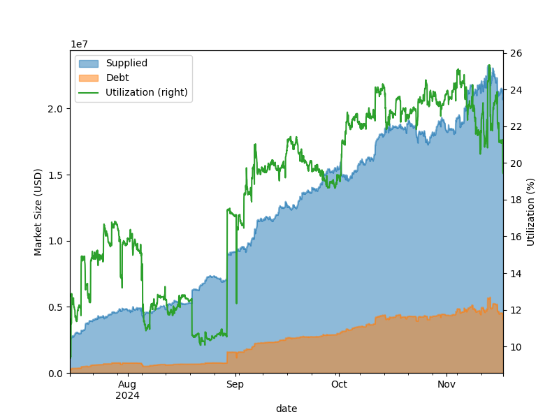 Vesu 4-Months Market Overview