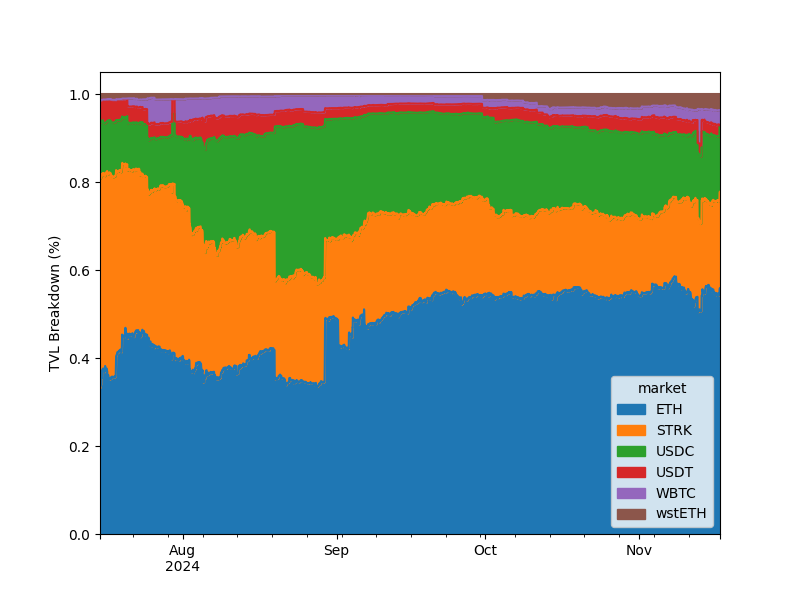 Vesu 4-Months TVL Breakdown