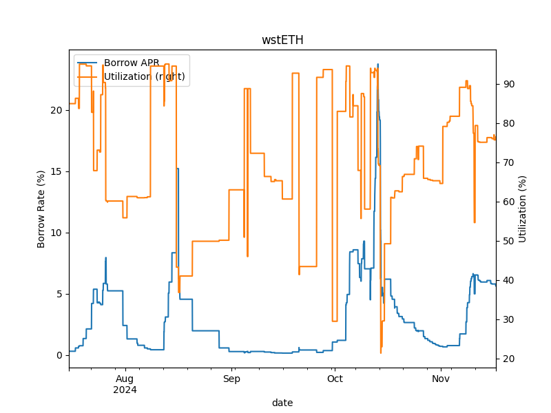 Vesu 4-Months wstETH-Market Insights