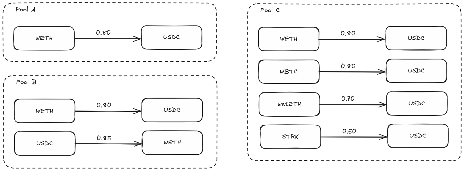 Vesu Lending Pools