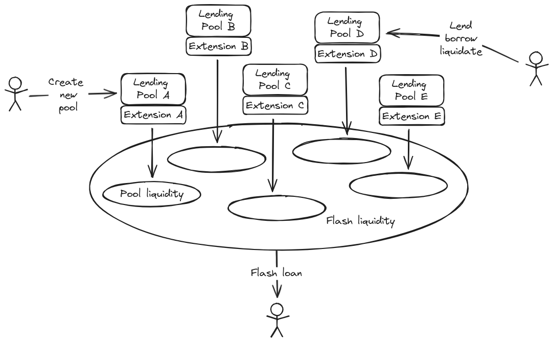 Vesu Liquidity Pools