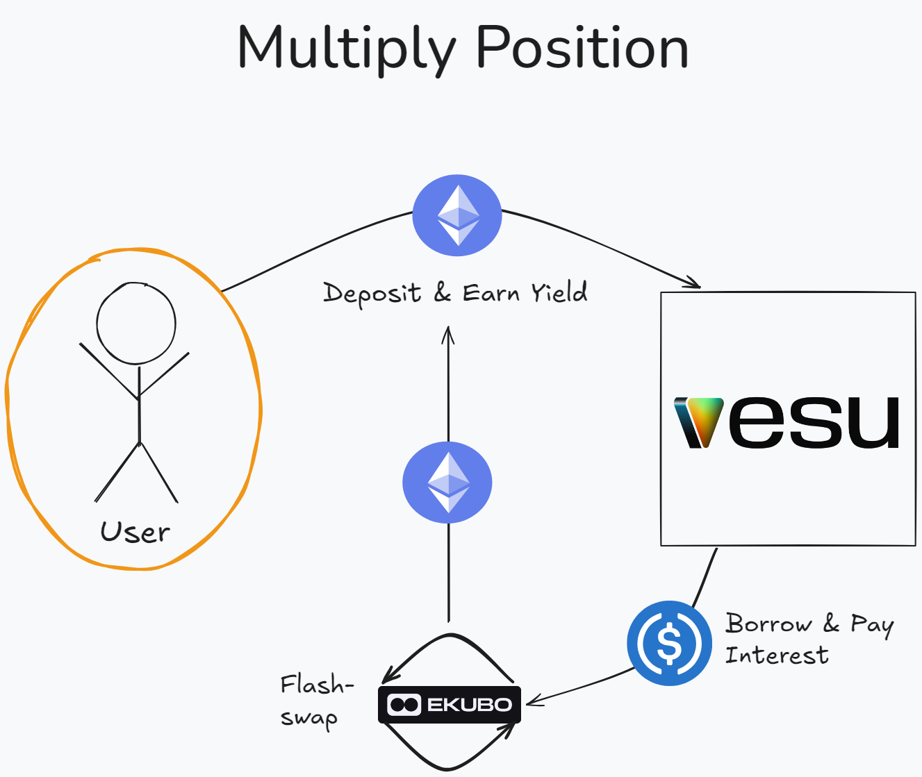 Multiply Position