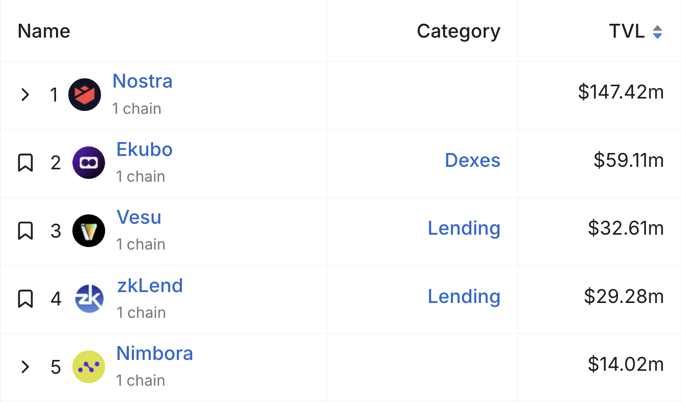 Vesu Protocol Rankings