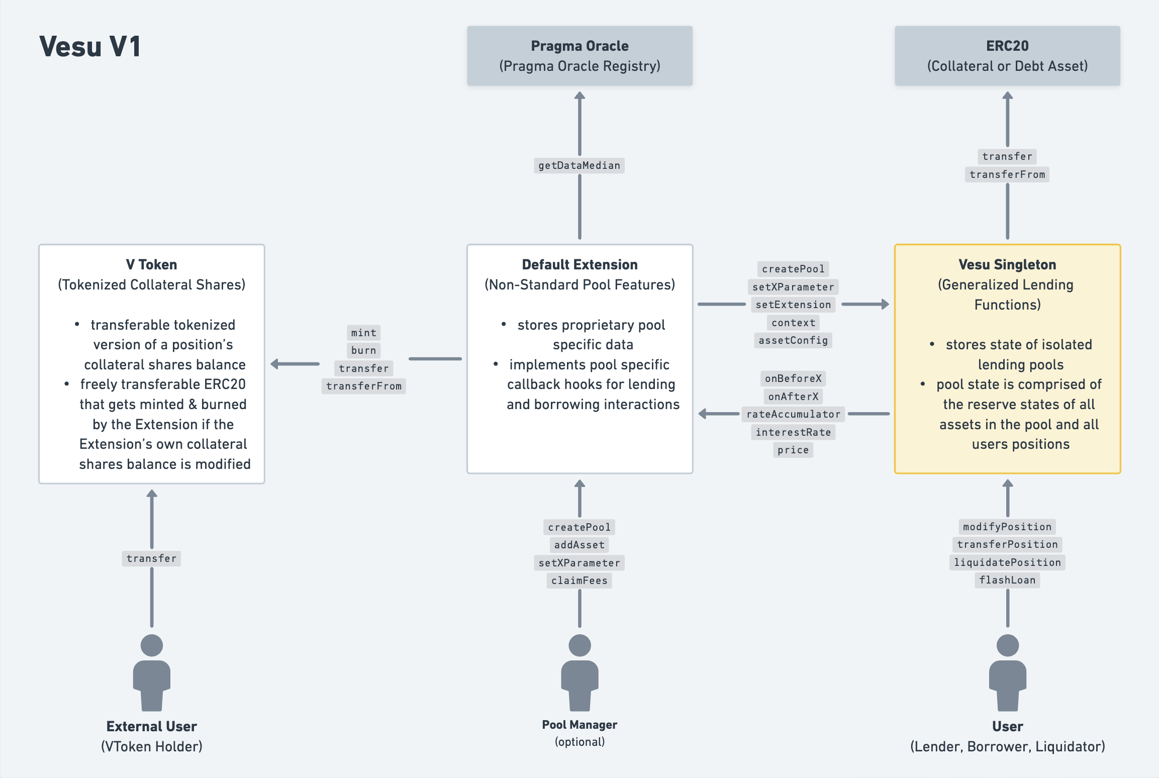 Vesu Architecture