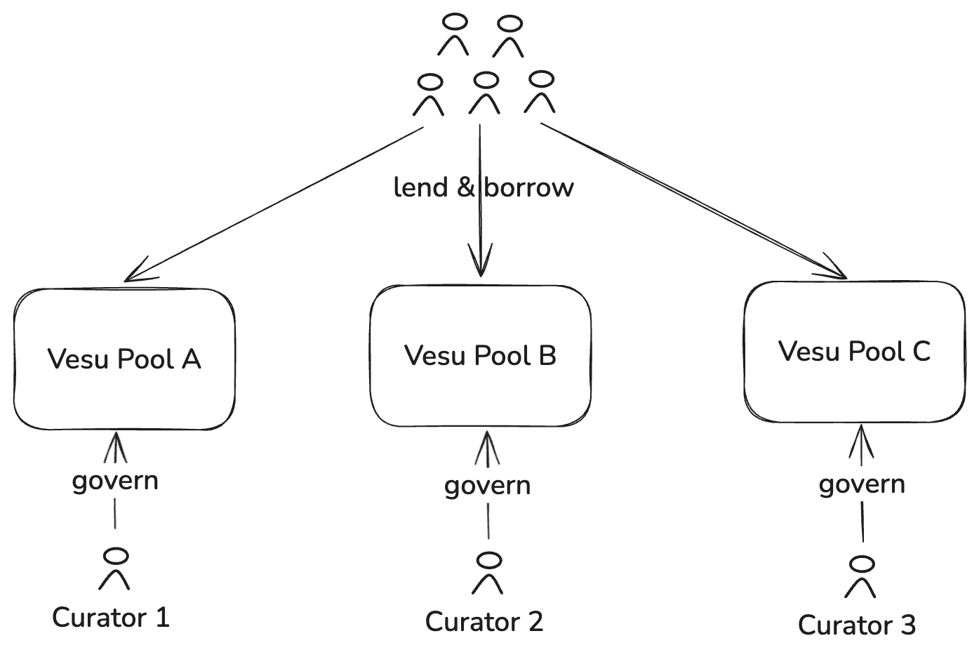 Vesu Curators