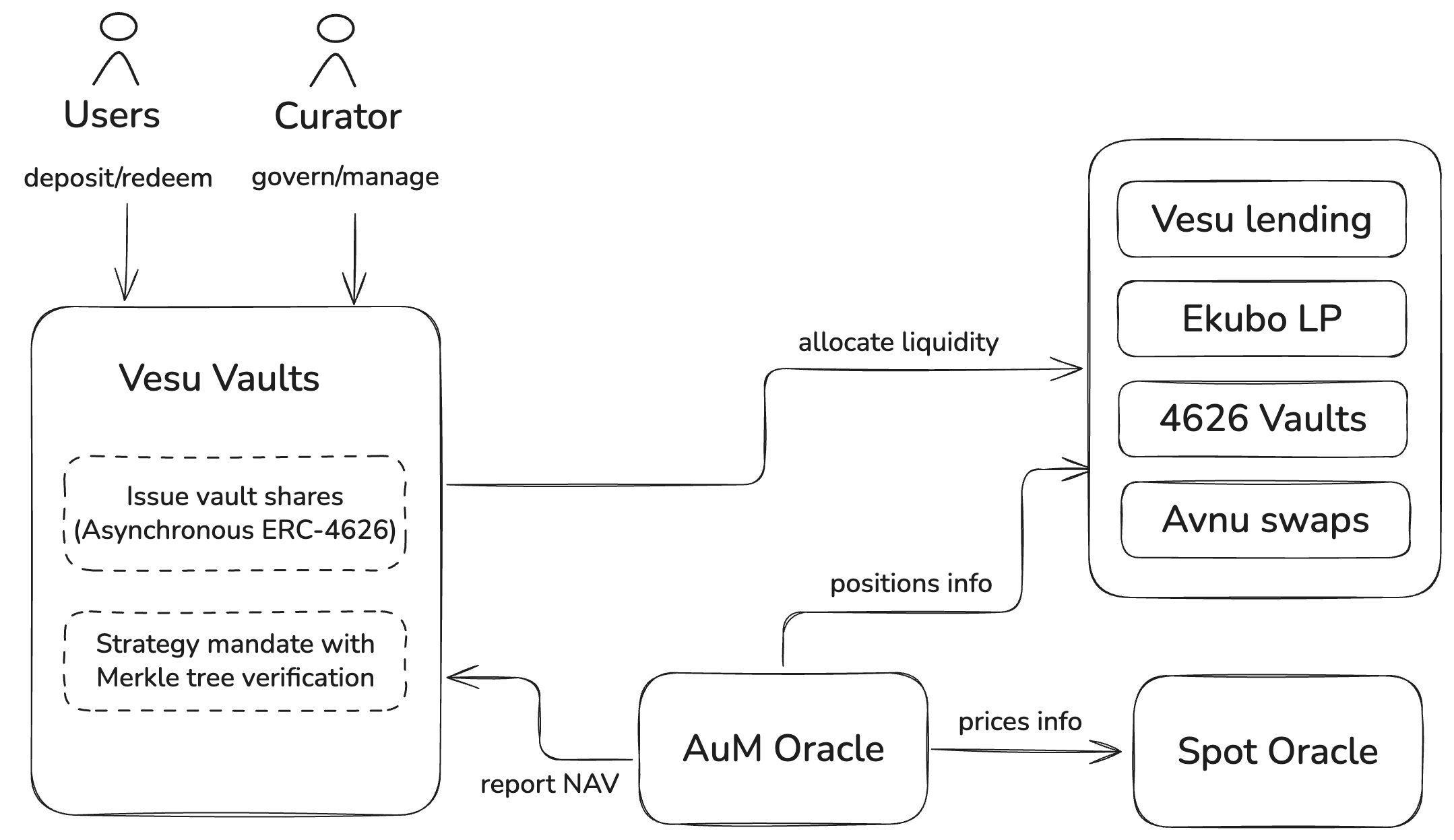 Vesu Vaults