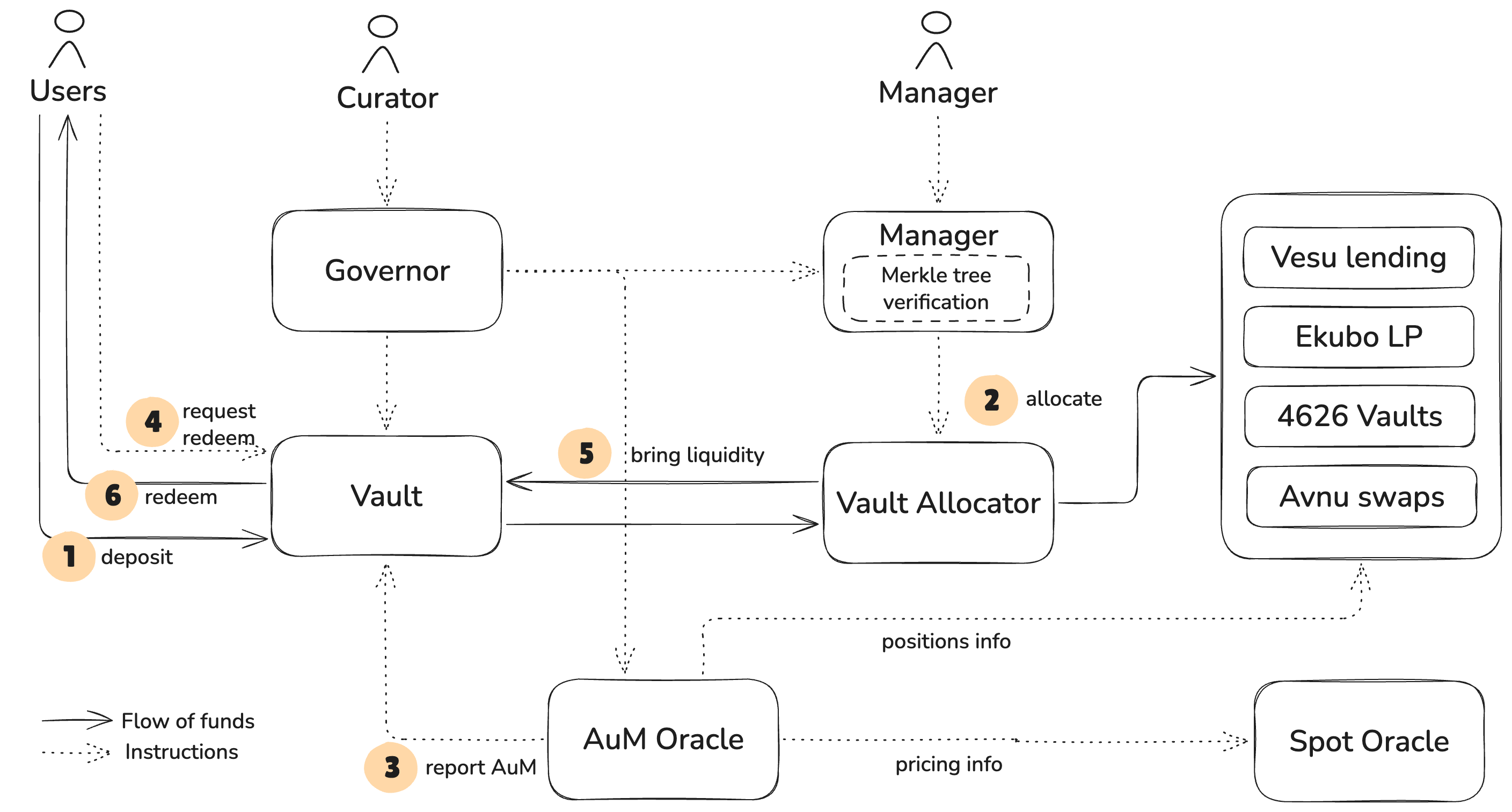 Flow of Funds